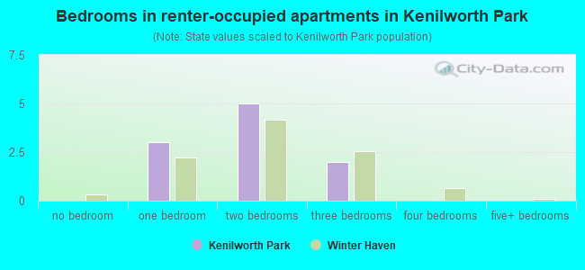 Bedrooms in renter-occupied apartments in Kenilworth Park