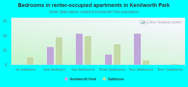 Bedrooms in renter-occupied apartments in Kenilworth Park