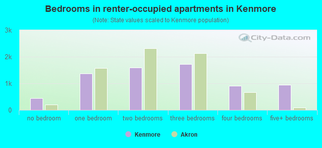 Bedrooms in renter-occupied apartments in Kenmore