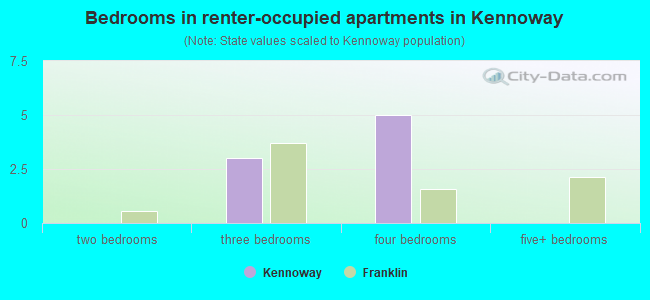 Bedrooms in renter-occupied apartments in Kennoway