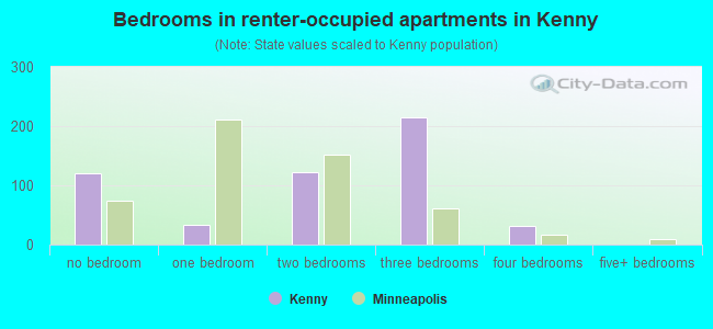 Bedrooms in renter-occupied apartments in Kenny