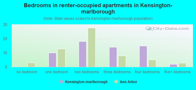 Bedrooms in renter-occupied apartments in Kensington-marlborough
