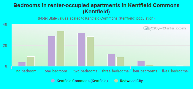 Bedrooms in renter-occupied apartments in Kentfield Commons (Kentfield)