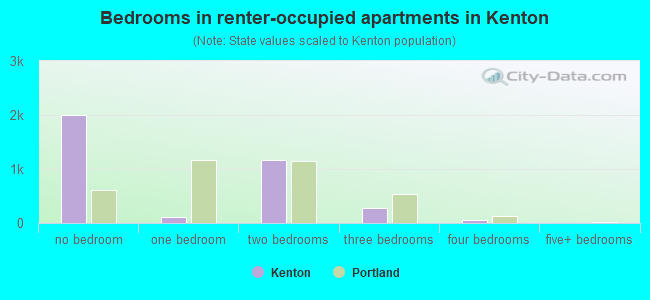 Bedrooms in renter-occupied apartments in Kenton