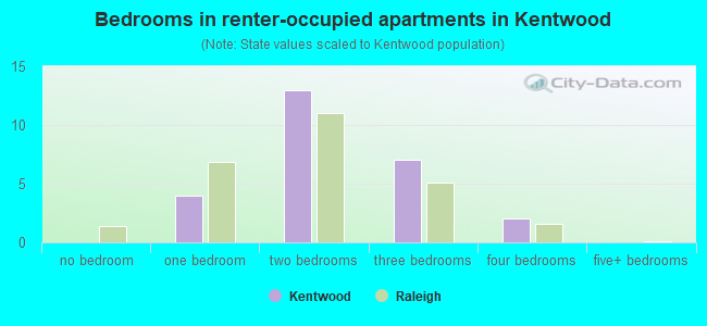 Bedrooms in renter-occupied apartments in Kentwood