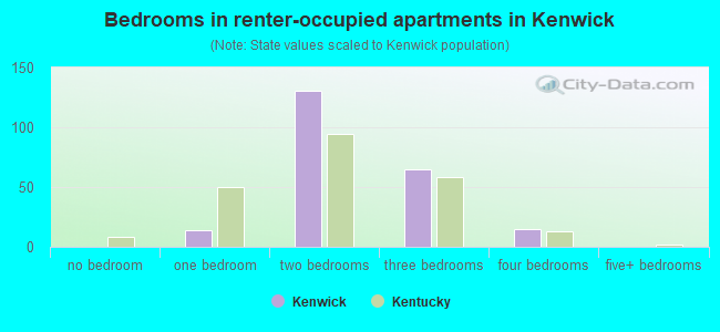 Bedrooms in renter-occupied apartments in Kenwick