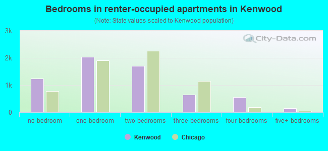 Bedrooms in renter-occupied apartments in Kenwood