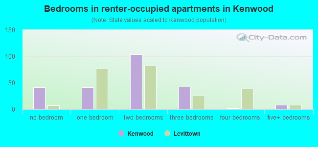 Bedrooms in renter-occupied apartments in Kenwood