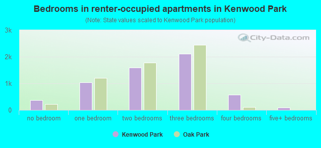 Bedrooms in renter-occupied apartments in Kenwood Park