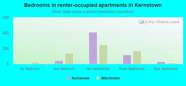 Bedrooms in renter-occupied apartments in Kernstown