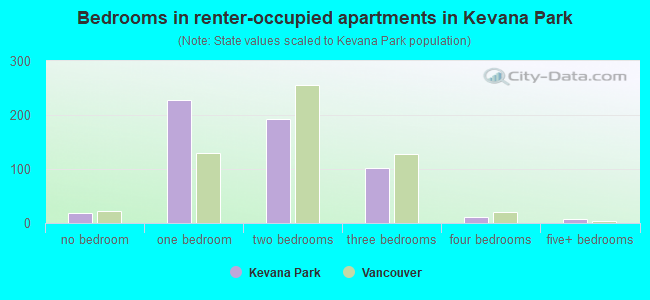Bedrooms in renter-occupied apartments in Kevana Park