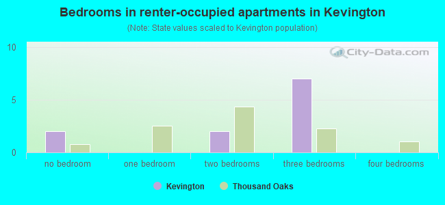 Bedrooms in renter-occupied apartments in Kevington