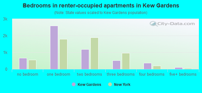 Bedrooms in renter-occupied apartments in Kew Gardens