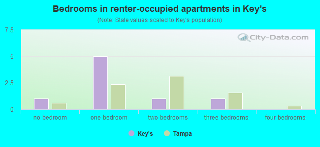 Bedrooms in renter-occupied apartments in Key's