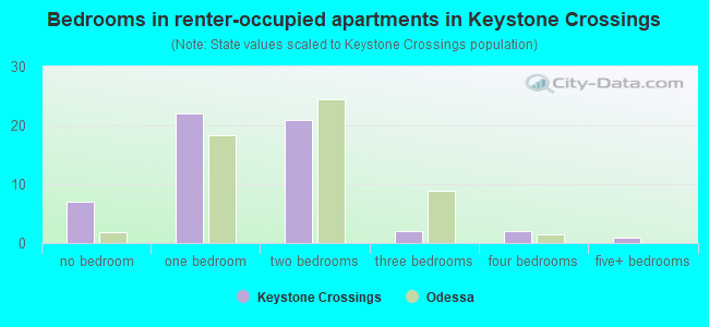 Bedrooms in renter-occupied apartments in Keystone Crossings