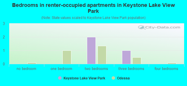 Bedrooms in renter-occupied apartments in Keystone Lake View Park