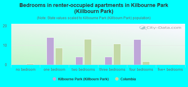 Bedrooms in renter-occupied apartments in Kilbourne Park (Killbourn Park)