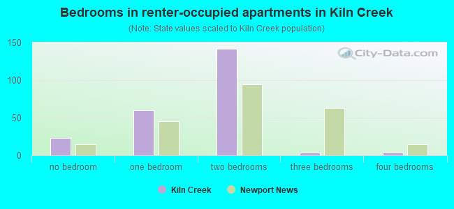 Bedrooms in renter-occupied apartments in Kiln Creek