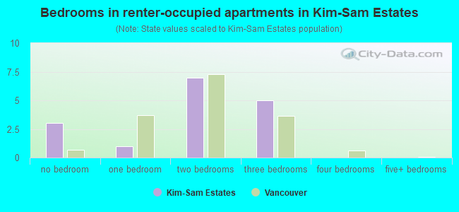 Bedrooms in renter-occupied apartments in Kim-Sam Estates