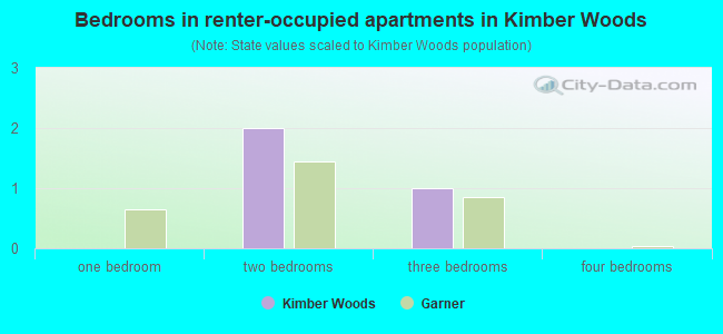 Bedrooms in renter-occupied apartments in Kimber Woods