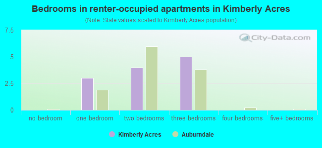 Bedrooms in renter-occupied apartments in Kimberly Acres