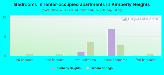 Bedrooms in renter-occupied apartments in Kimberly Heights