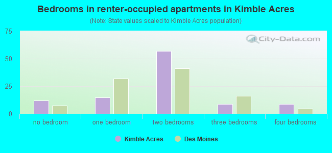 Bedrooms in renter-occupied apartments in Kimble Acres