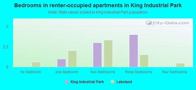 Bedrooms in renter-occupied apartments in King Industrial Park