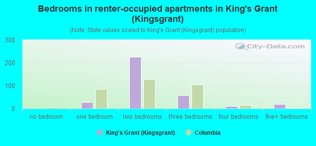 Bedrooms in renter-occupied apartments in King's Grant (Kingsgrant)