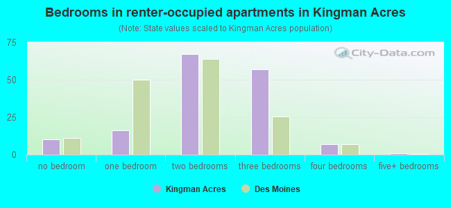 Bedrooms in renter-occupied apartments in Kingman Acres