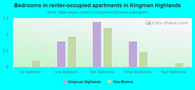 Bedrooms in renter-occupied apartments in Kingman Highlands