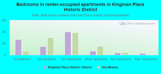 Bedrooms in renter-occupied apartments in Kingman Place Historic District