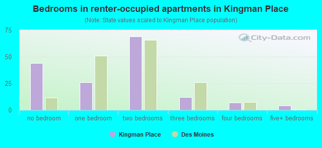Bedrooms in renter-occupied apartments in Kingman Place