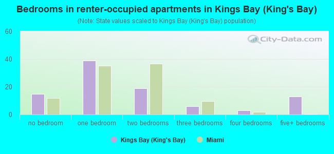 Bedrooms in renter-occupied apartments in Kings Bay (King's Bay)