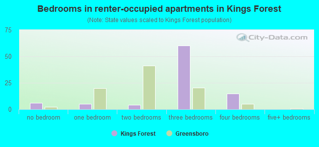 Bedrooms in renter-occupied apartments in Kings Forest