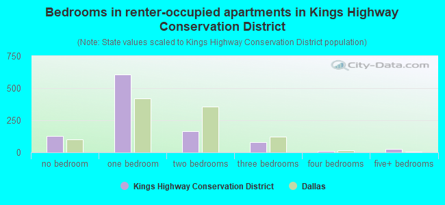 Bedrooms in renter-occupied apartments in Kings Highway Conservation District