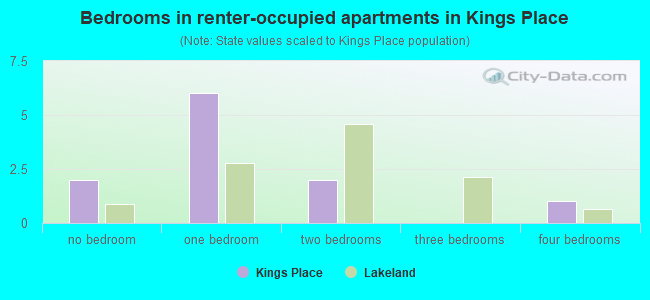 Bedrooms in renter-occupied apartments in Kings Place