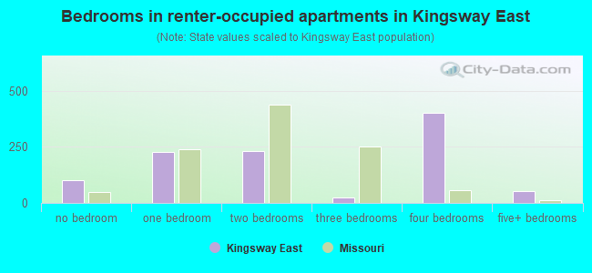 Bedrooms in renter-occupied apartments in Kingsway East