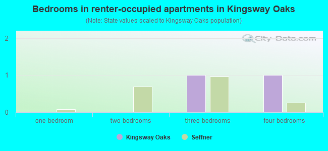 Bedrooms in renter-occupied apartments in Kingsway Oaks