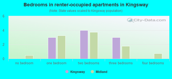 Bedrooms in renter-occupied apartments in Kingsway