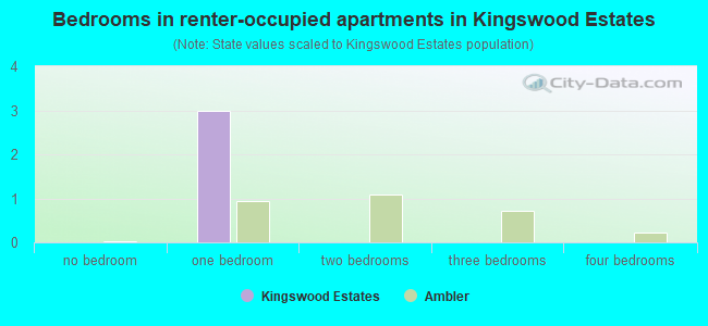 Bedrooms in renter-occupied apartments in Kingswood Estates