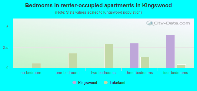 Bedrooms in renter-occupied apartments in Kingswood