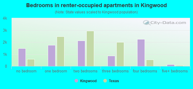 Bedrooms in renter-occupied apartments in Kingwood