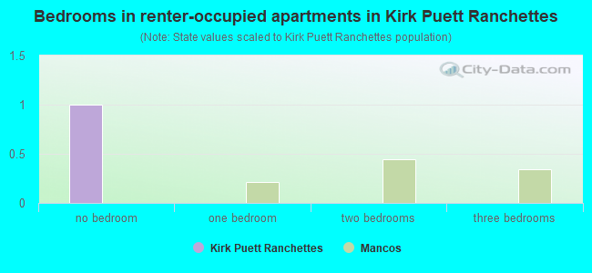 Bedrooms in renter-occupied apartments in Kirk Puett Ranchettes