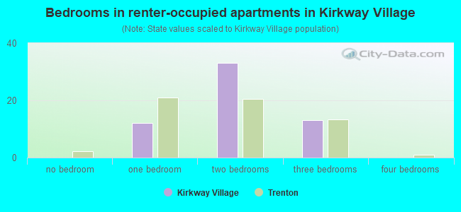 Bedrooms in renter-occupied apartments in Kirkway Village