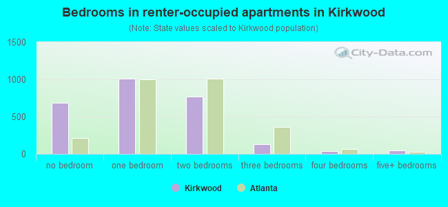Bedrooms in renter-occupied apartments in Kirkwood