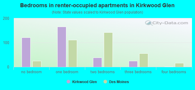 Bedrooms in renter-occupied apartments in Kirkwood Glen