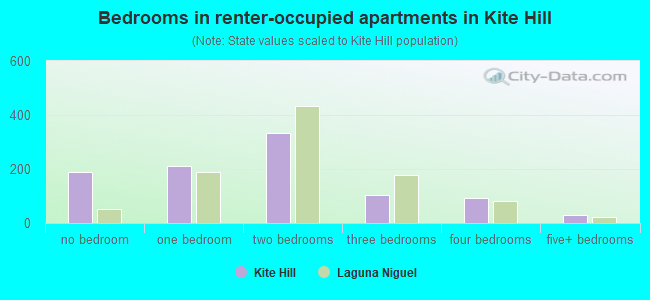Bedrooms in renter-occupied apartments in Kite Hill