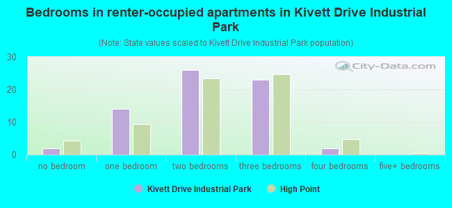 Bedrooms in renter-occupied apartments in Kivett Drive Industrial Park