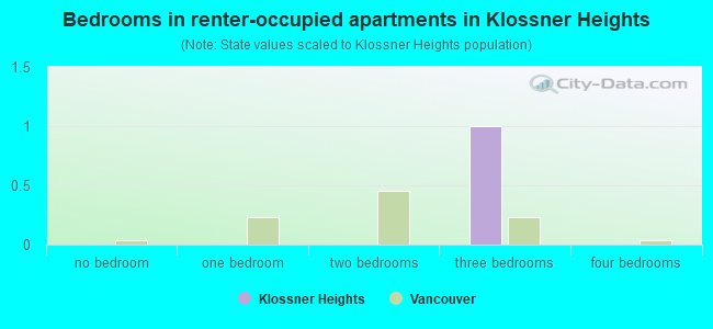 Bedrooms in renter-occupied apartments in Klossner Heights